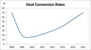 Deal convertion rates