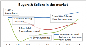 buyers and seller
